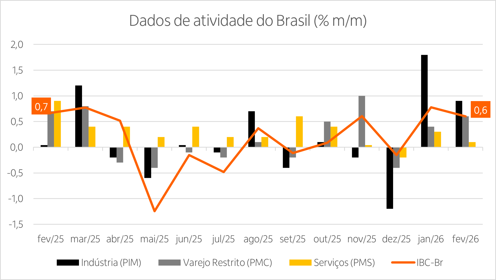 Combinação de um gráfico de linhas mostrando a curva do IBC-Br e de gráficos de barra mostrando os resultados da PIM, da PMS e da PMC nos últimos treze meses