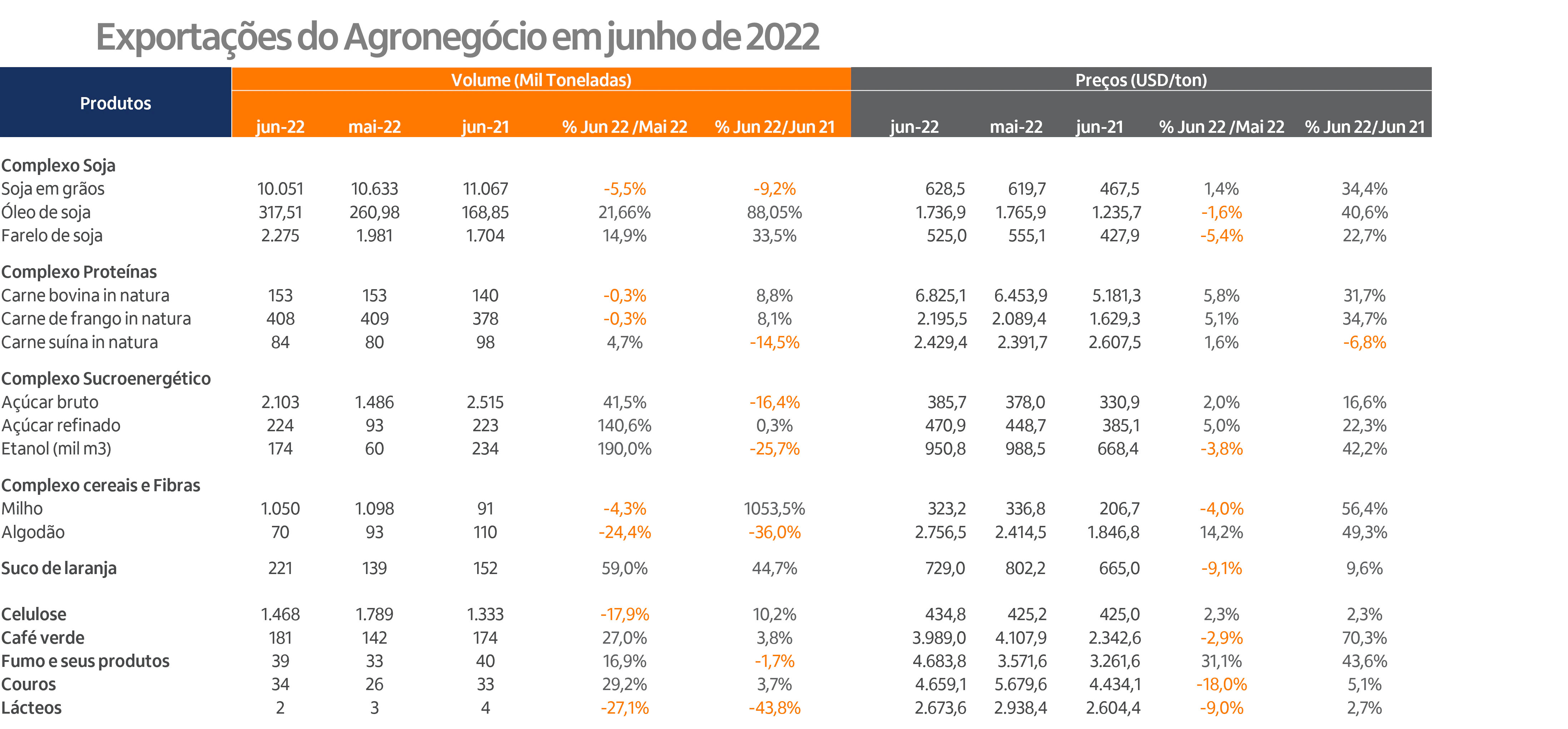 Tabela exportações em junho.