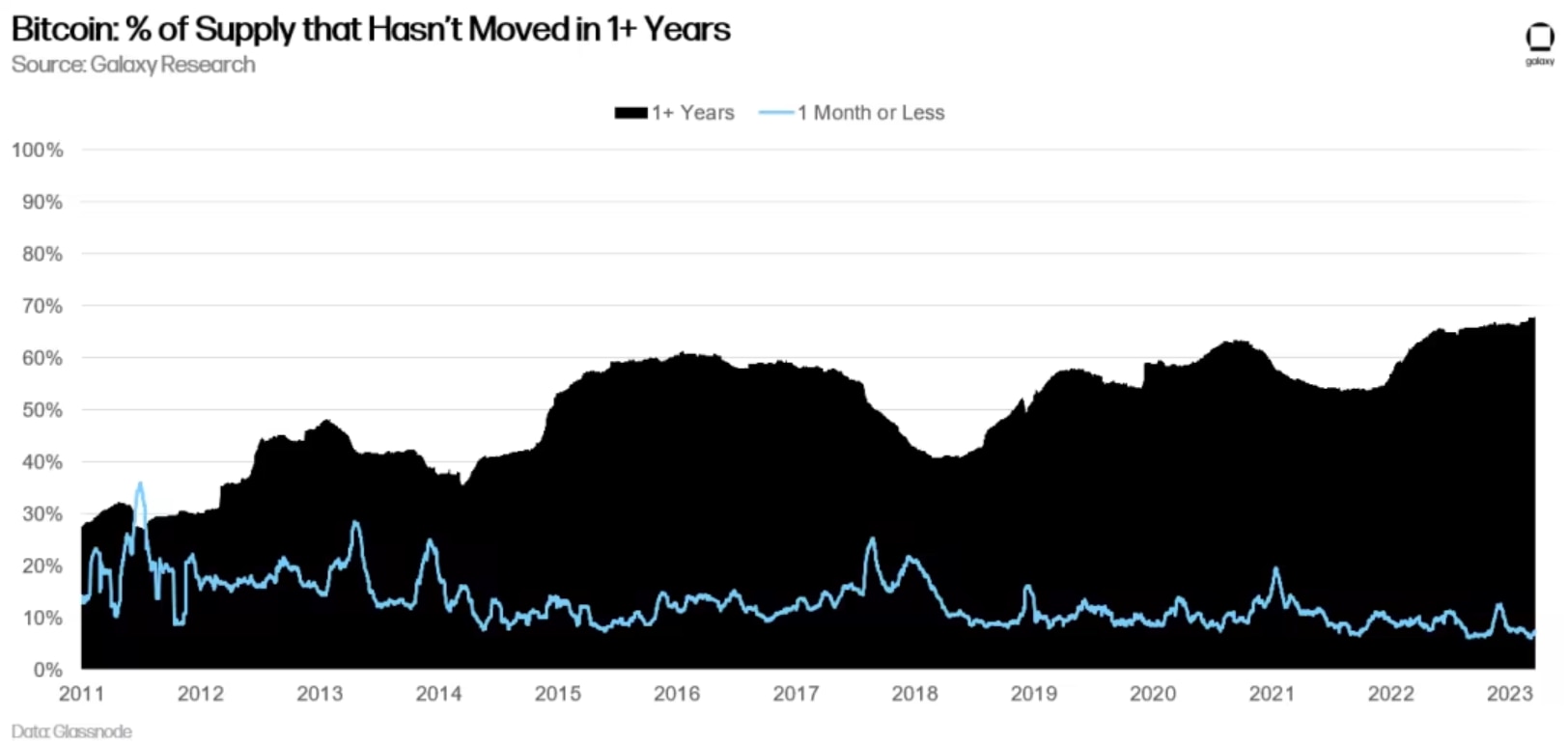Imagem ilustrativa do artigo Boletim Galaxy: Alguns dados que reforçam o otimismo com Bitcoin