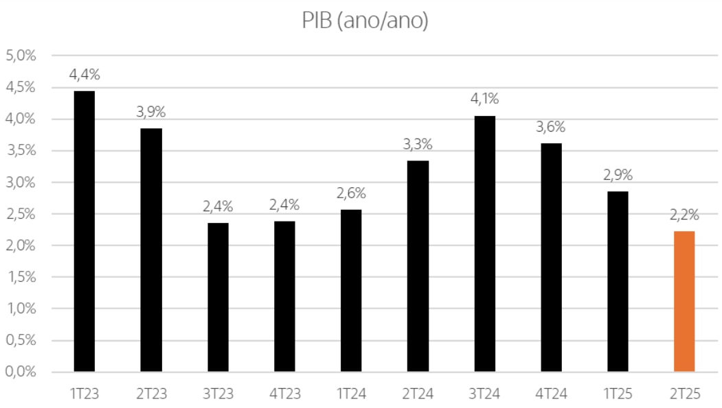 Grafico com os últimos resultados do PIB 
