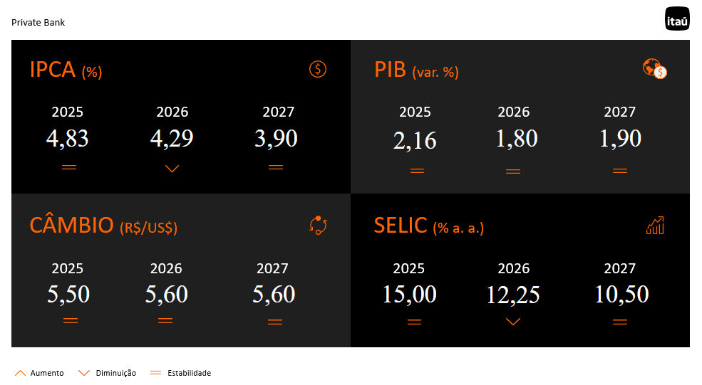 tabela com os principais indicadores acompanhados pelo relatório Focus