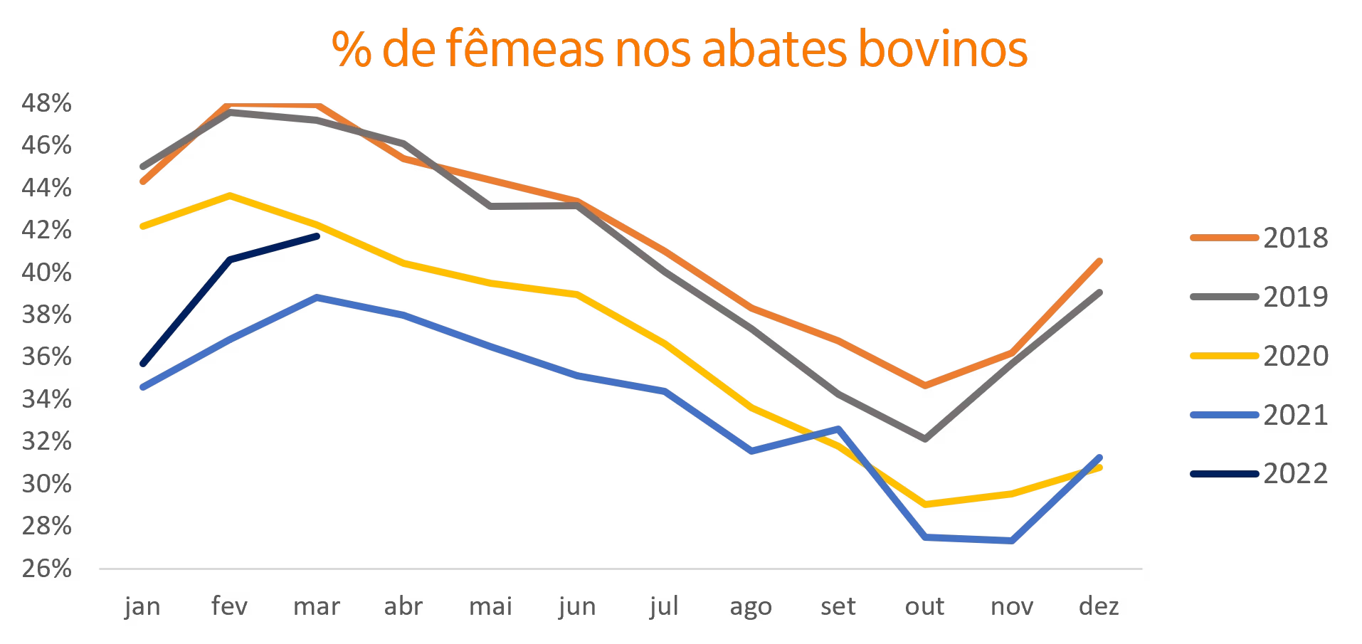 Gráficos de linhas com abates de bovinos.