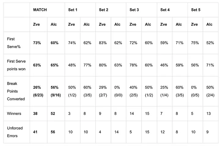 Uma tabela com estatísticas detalhadas de um jogo de tênis entre dois jogadores: Zve e Alc.  MATCH:  Primeiro saque: Zve 73%, Alc 60% Pontos vencidos com primeiro saque: Zve 63%, Alc 65% Break Points convertidos: Zve 26% (6/23), Alc 56% (9/16) Winners: Zve 38, Alc 52 Erros não forçados: Zve 41, Alc 56 Set 1:  Primeiro saque: Zve 74%, Alc 62% Pontos vencidos com primeiro saque: Zve 48%, Alc 77% Break Points convertidos: Zve 50% (1/2), Alc 60% (3/5) Winners: Zve 3, Alc 8 Erros não forçados: Zve 10, Alc 10 Set 2:  Primeiro saque: Zve 83%, Alc 62% Pontos vencidos com primeiro saque: Zve 80%, Alc 63% Break Points convertidos: Zve 29% (2/7), Alc 0% (0/0) Winners: Zve 9, Alc 8 Erros não forçados: Zve 4, Alc 14 Set 3:  Primeiro saque: Zve 72%, Alc 60% Pontos vencidos com primeiro saque: Zve 78%, Alc 60% Break Points convertidos: Zve 40% (2/5), Alc 50% (1/2) Winners: Zve 14, Alc 15 Erros não forçados: Zve 5, Alc 12 Set 4:  Primeiro saque: Zve 59%, Alc 71% Pontos vencidos com primeiro saque: Zve 46%, Alc 59% Break Points convertidos: Zve 25% (1/4), Alc 60% (3/5) Winners: Zve 7, Alc 8 Erros não forçados: Zve 8, Alc 10 Set 5:  Primeiro saque: Zve 75%, Alc 52% Pontos vencidos com primeiro saque: Zve 56%, Alc 71% Break Points convertidos: Zve 0% (0/5), Alc 50% (2/4) Winners: Zve 5, Alc 13 Erros não forçados: Zve 10, Alc 9