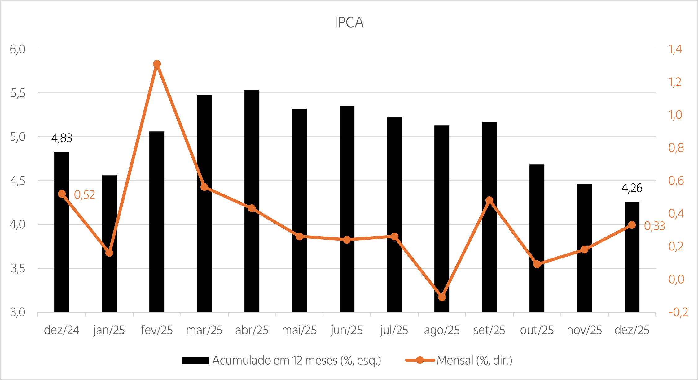 Gráfico com a trajetória do IPCA (variação mensal e acumulado em 12 meses) dos últimos 13 meses
