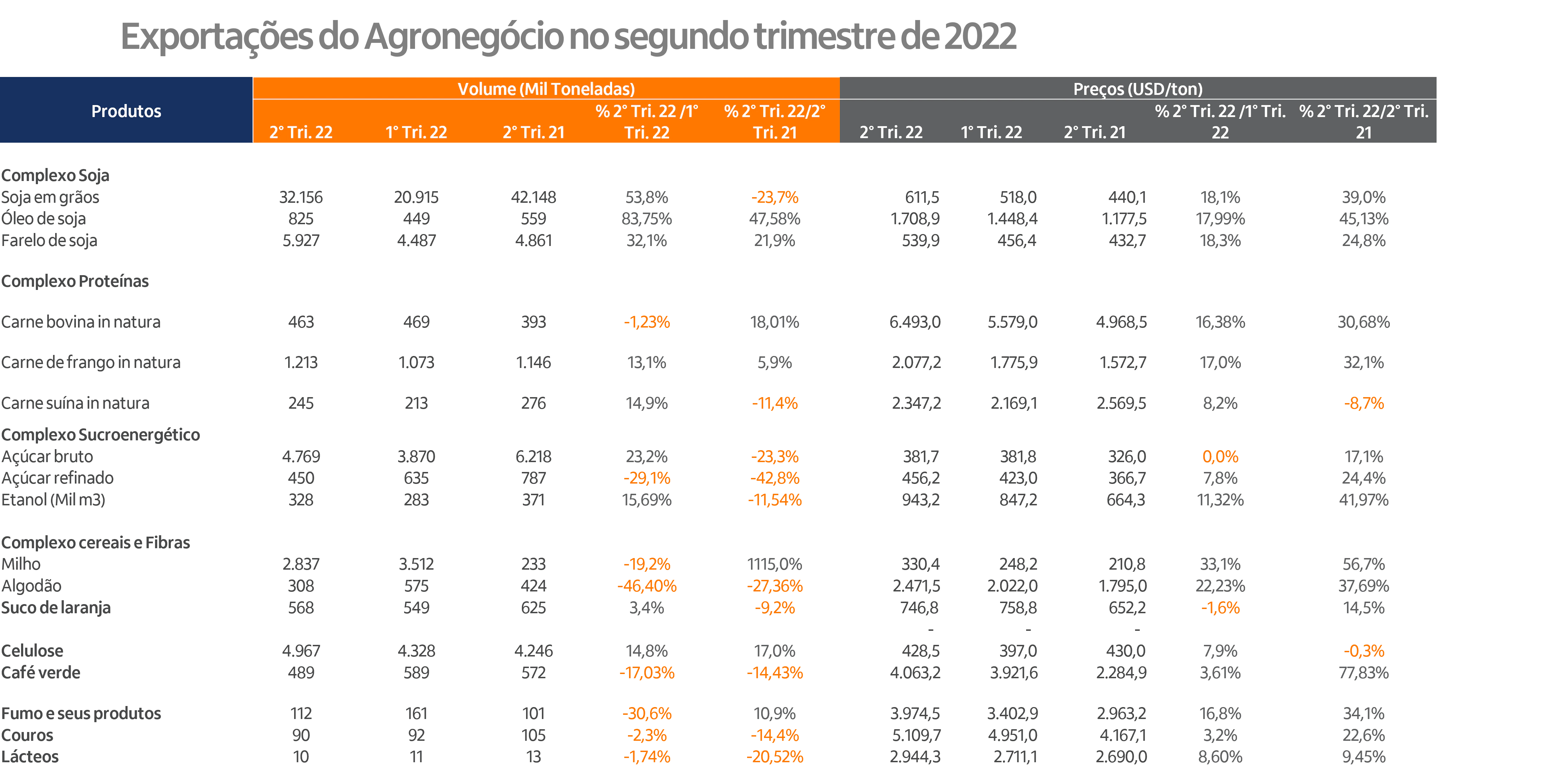 Tabela exportações no 2 trimestre 2022.