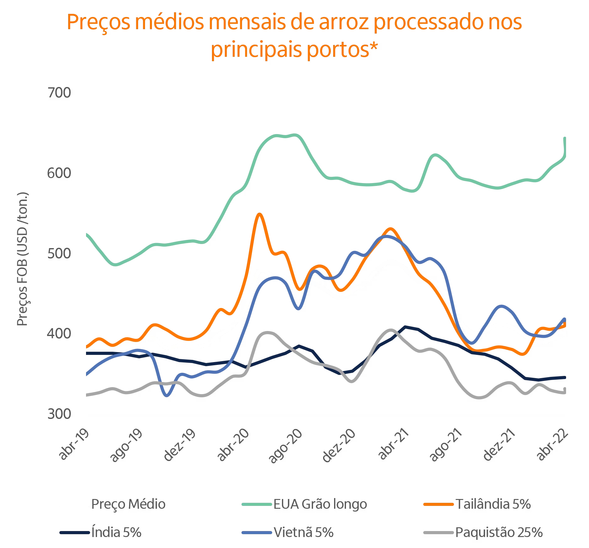 Gráficos de linhas com os preços do arroz nos portos.