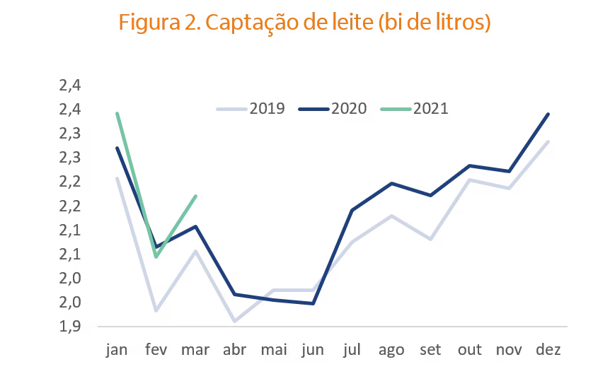 Gráfico mostrando a captação de leite.