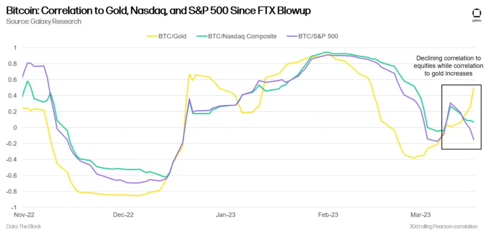 Imagem ilustrativa do artigo Boletim Galaxy: Alguns dados que reforçam o otimismo com Bitcoin