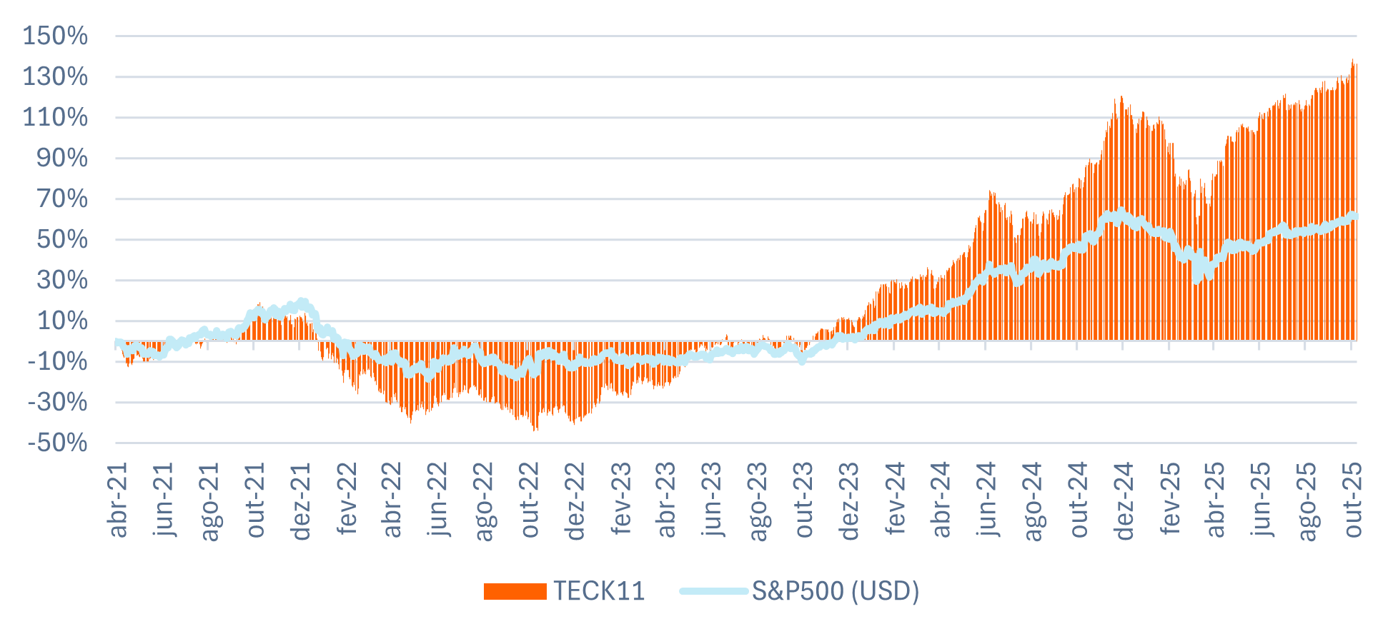 Fonte: Bloomberg. Dados até 3 de novembro de 2025