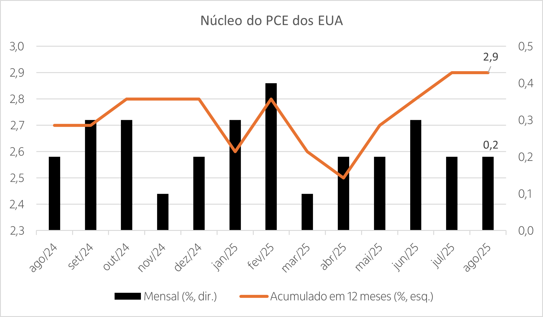 gráfico com os últimos resultados do PCE dos EUA na série mensal e acumulada em 12 meses