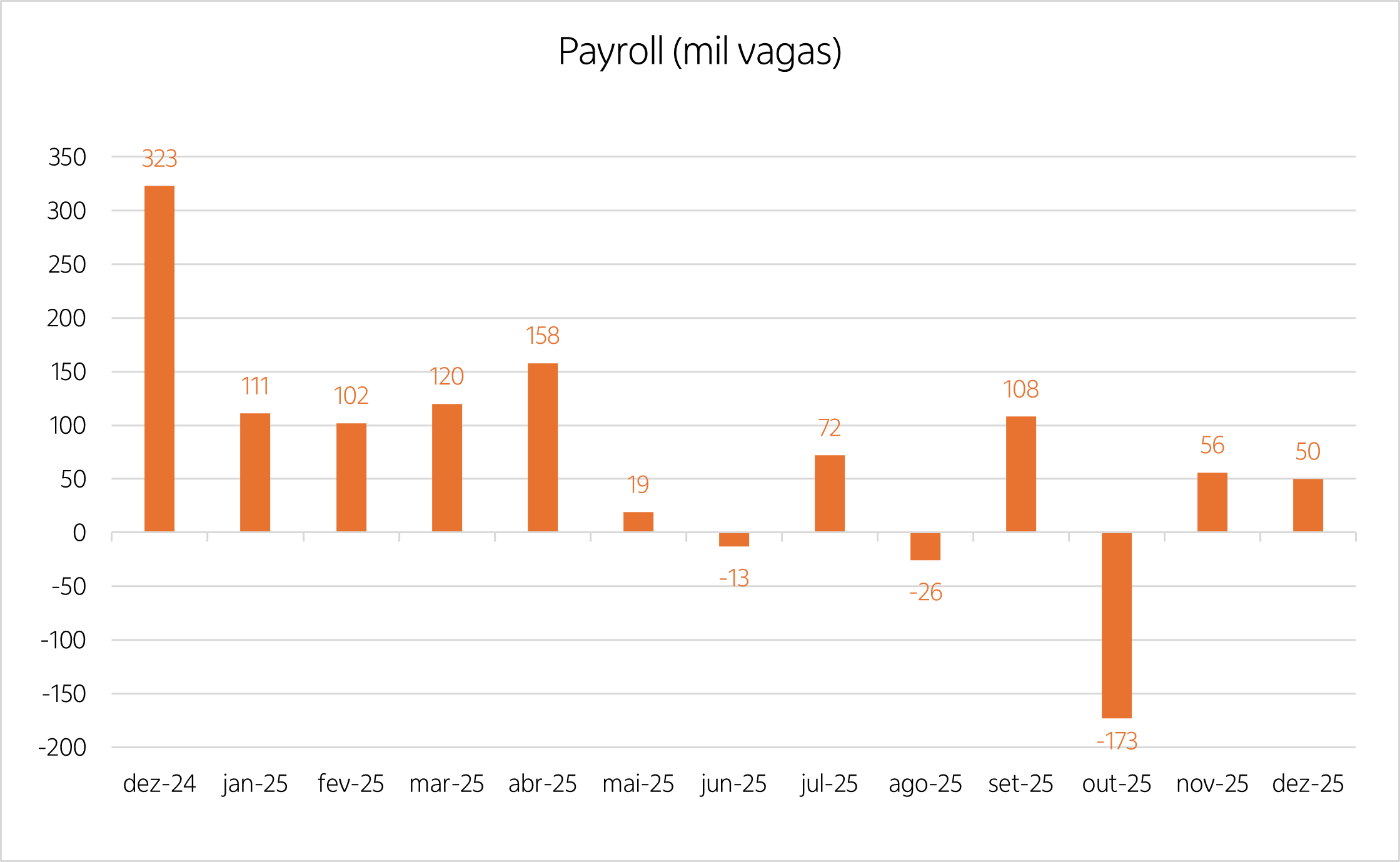 Gráfico com a quantidade de vagas geradas fora do setor agrícola dos EUA nos últimos 13 meses