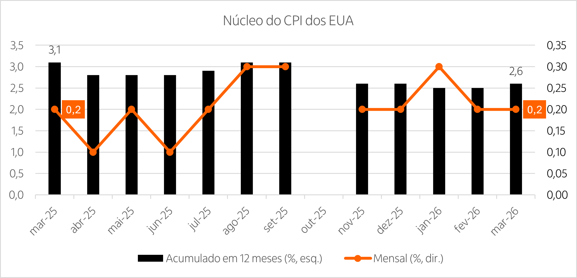 Combinação de gráfico de linhas e de barras mostrando a variação mensal e do acumulado em 12 meses do núcleo da inflação dos EUA nos últimos 13 meses