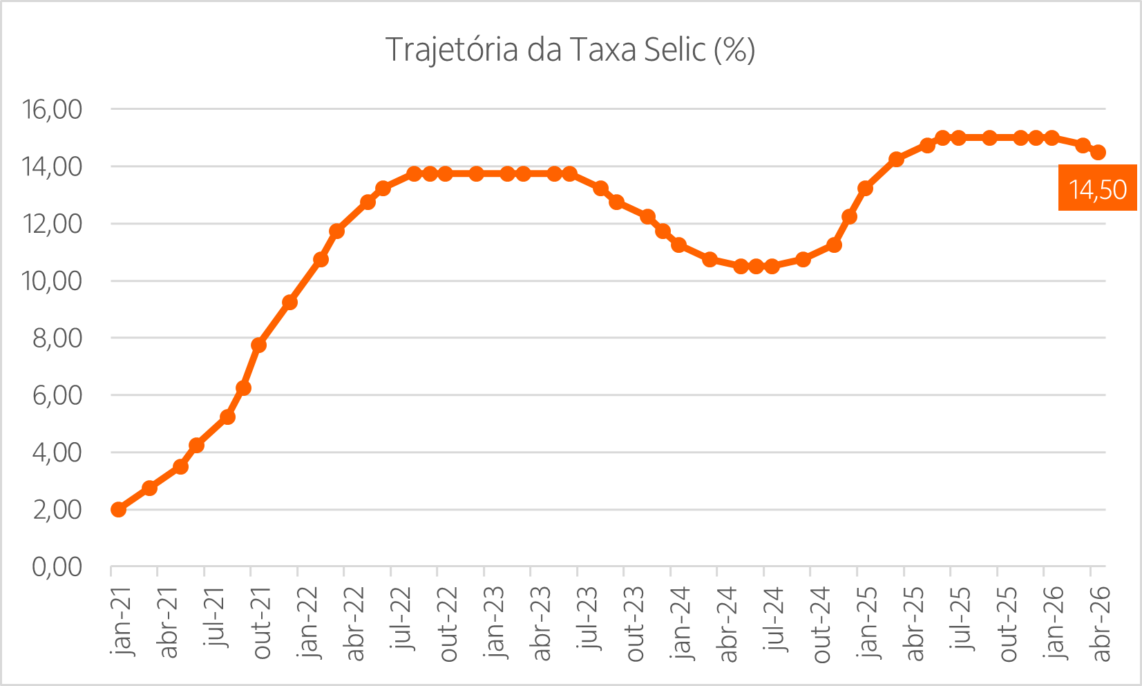 Gráfico com a trajetória da Taxa Selic desde janeiro de 2021, chegando aos 14,50% atuais