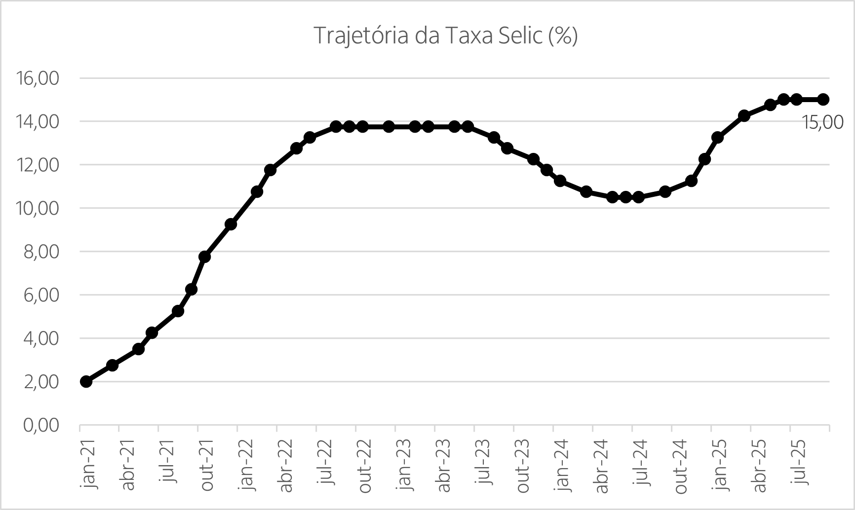 Gráfico de linhas com a trajetória da taxa Selic definida pelo Banco Central