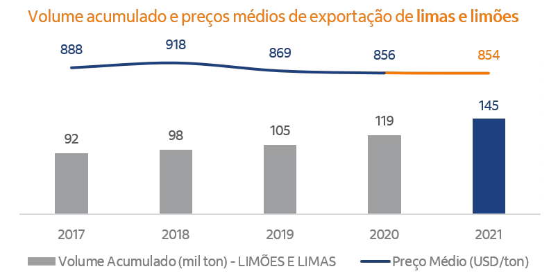 Gráficos de linha e barra com exportações de limas e limões.