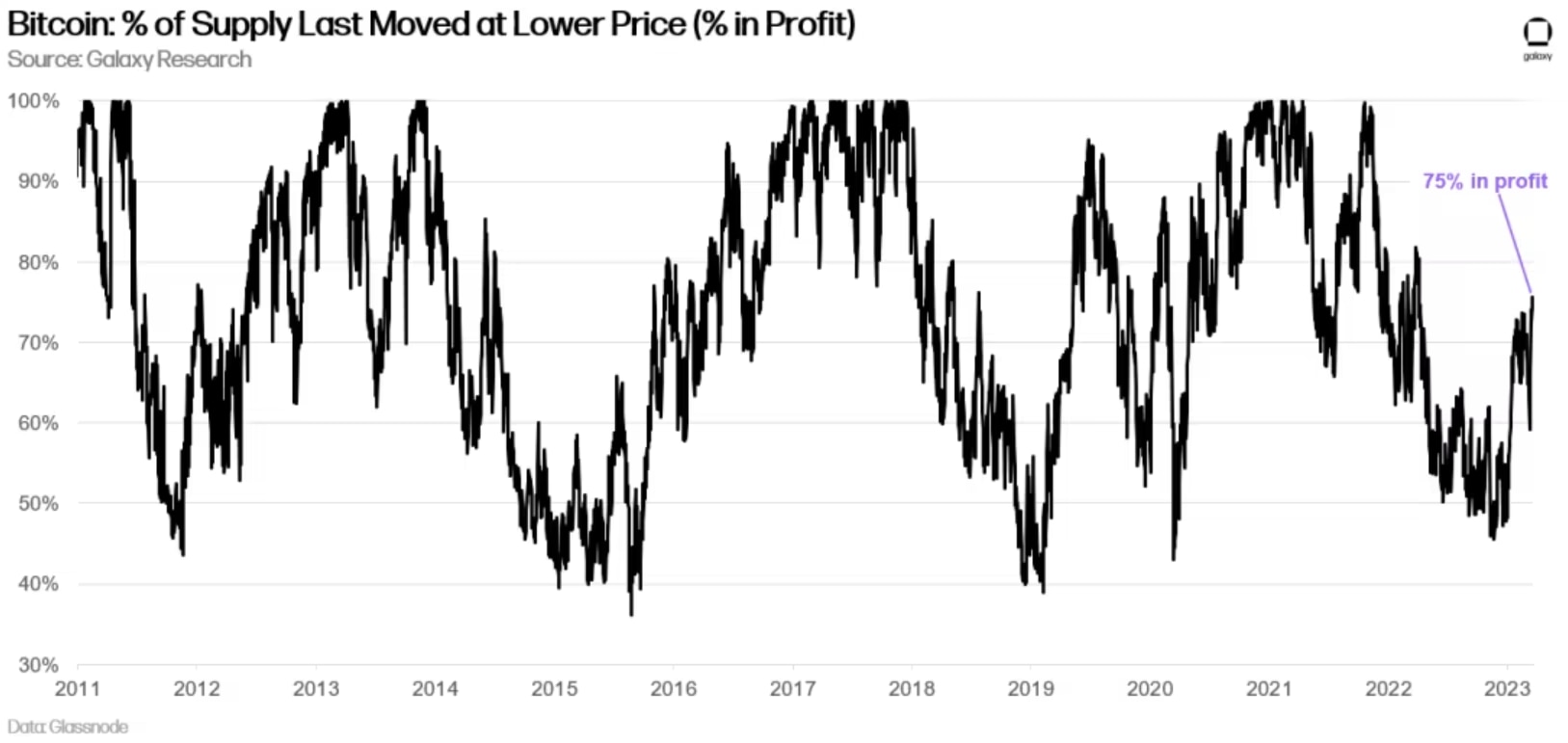 Imagem ilustrativa do artigo Boletim Galaxy: Alguns dados que reforçam o otimismo com Bitcoin
