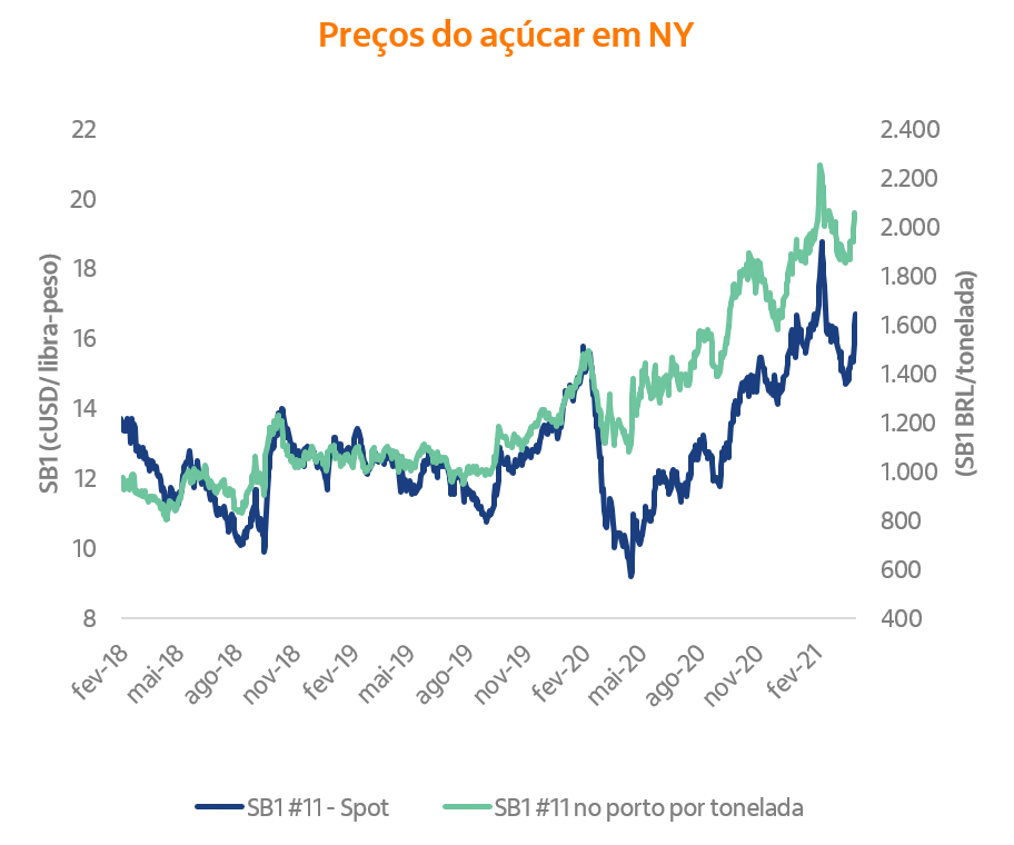 Gráfico de linhas dos preços internos e externos do açúcar.