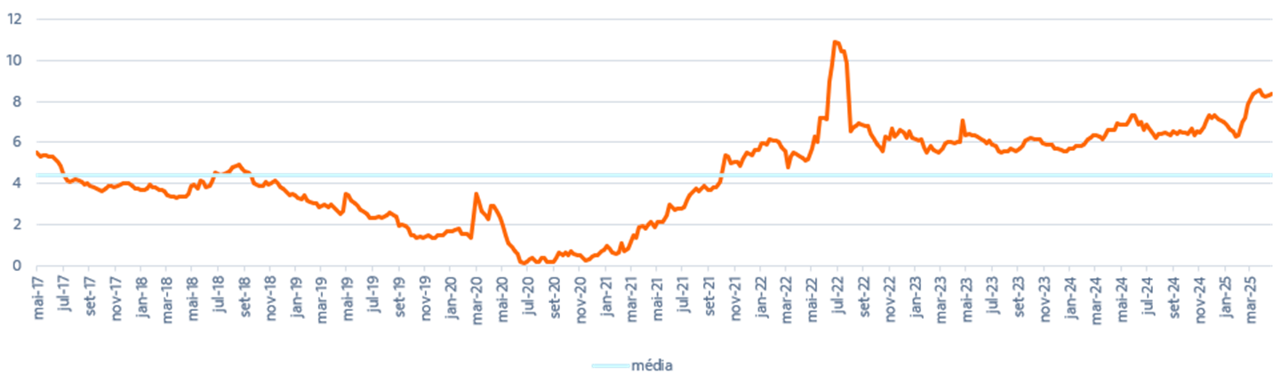 Fonte: Bloomberg & Itaú Asset.