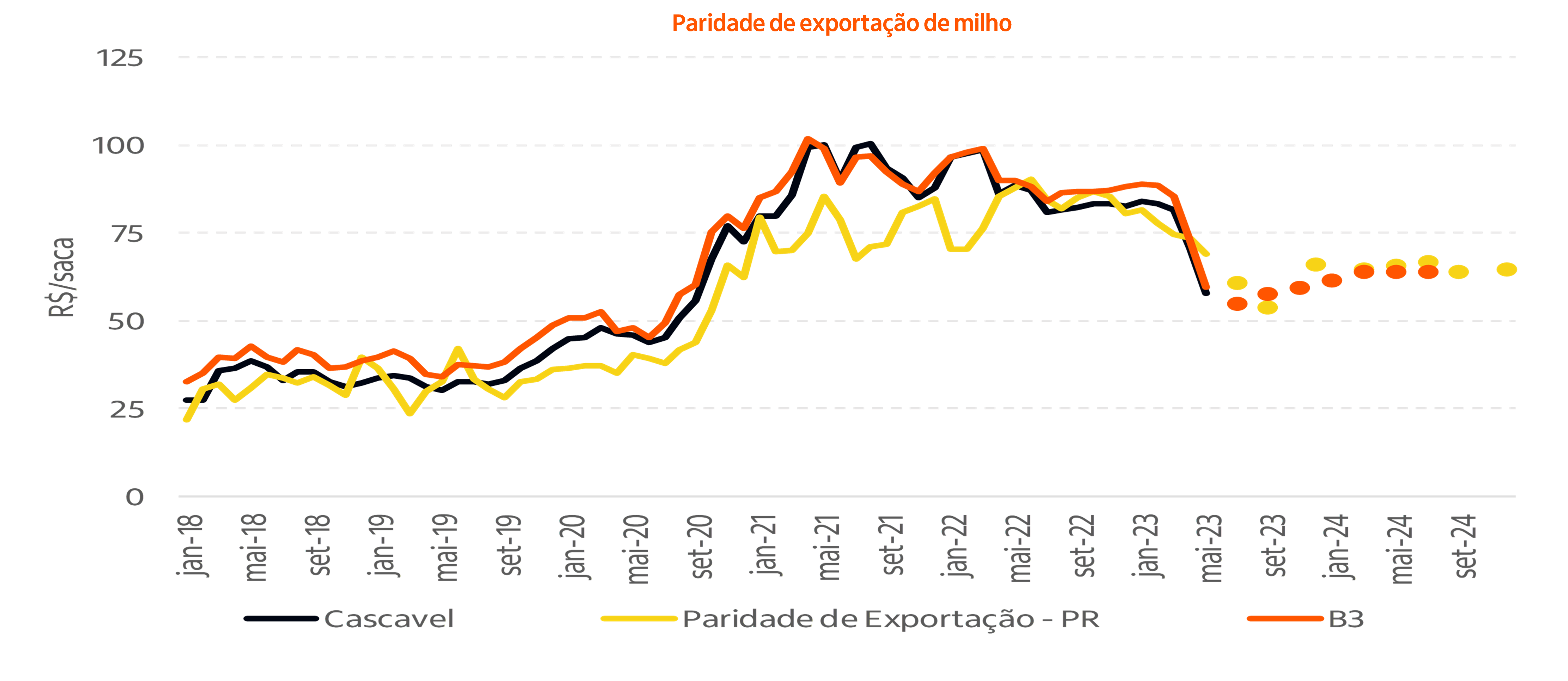 Gráfico de linhas paridade de exportação milho