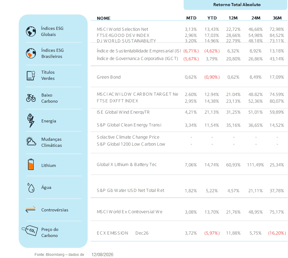 Fonte: Bloomberg | Data: 12 de agosto de 2026