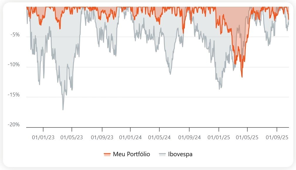 Fonte: Simulador de Carteiras – It Now. Dados até 17/10/2025