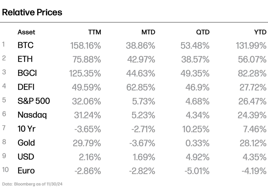 Dados: Bloomberg em 30/11/2024