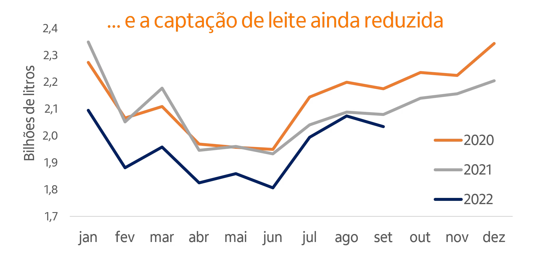 Gráfico de linhas captação de leite