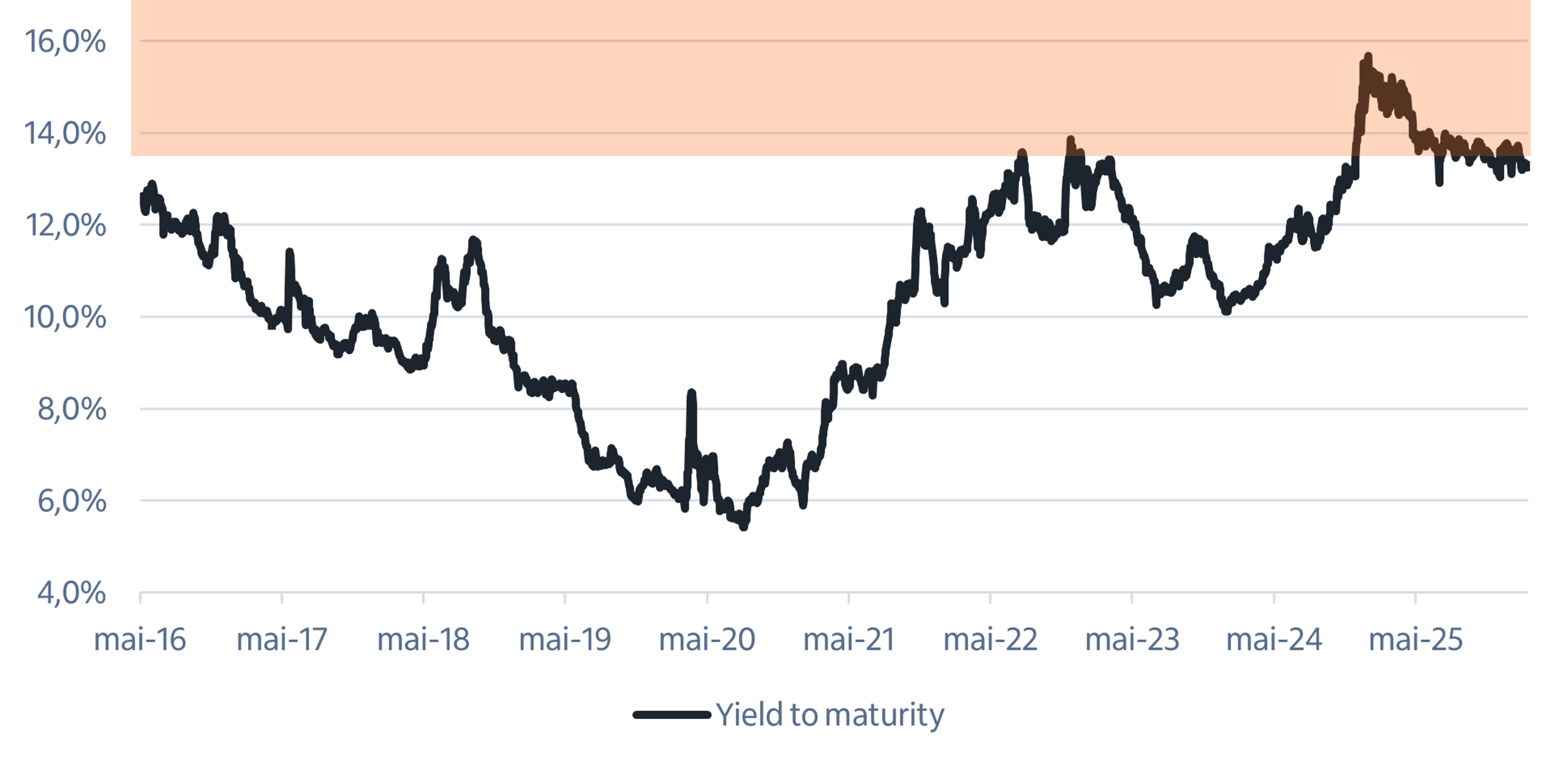 Fonte: Teva Índices – até 13/02/2026