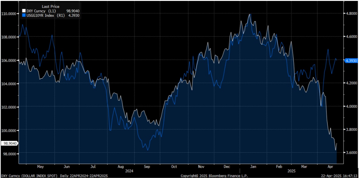 Gráfico que mostra a oscilação do dólar pelo índice USGG10YR