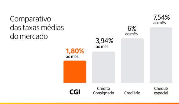 Comparativo das Taxas médias do mercado, CGI 1,80% ao mês; Crédito Consignado 3,94% ao mês; Crediário 6% ao mês; Cheque especial 7,54% ao mês.