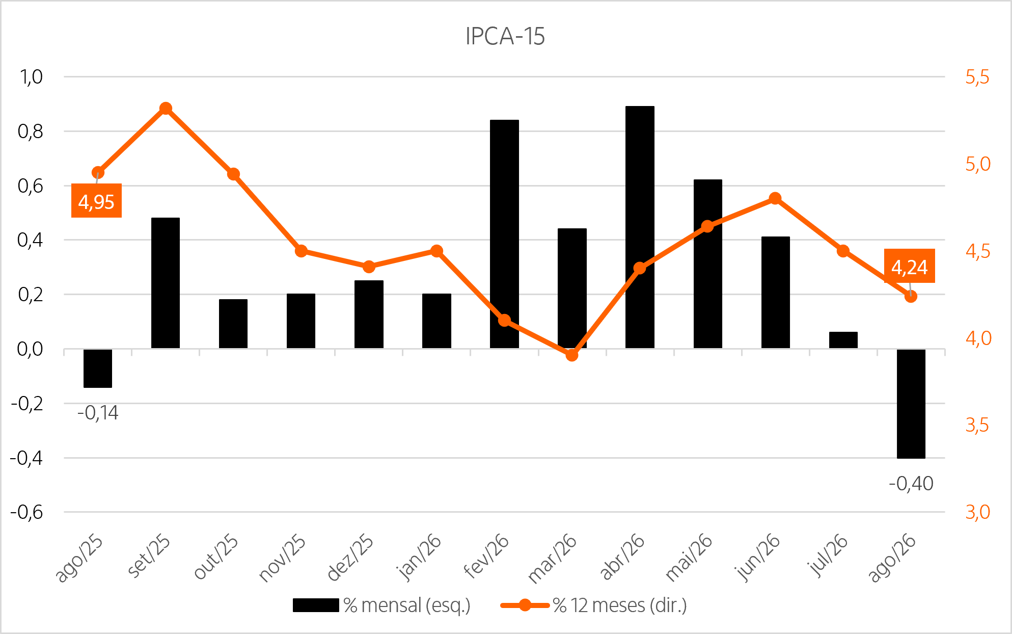 Combinação de gráfico de linhas e de barras mostrando a variação mensal e do acumulado em 12 meses do IPCA-15 dos últimos 13 meses no Brasil.