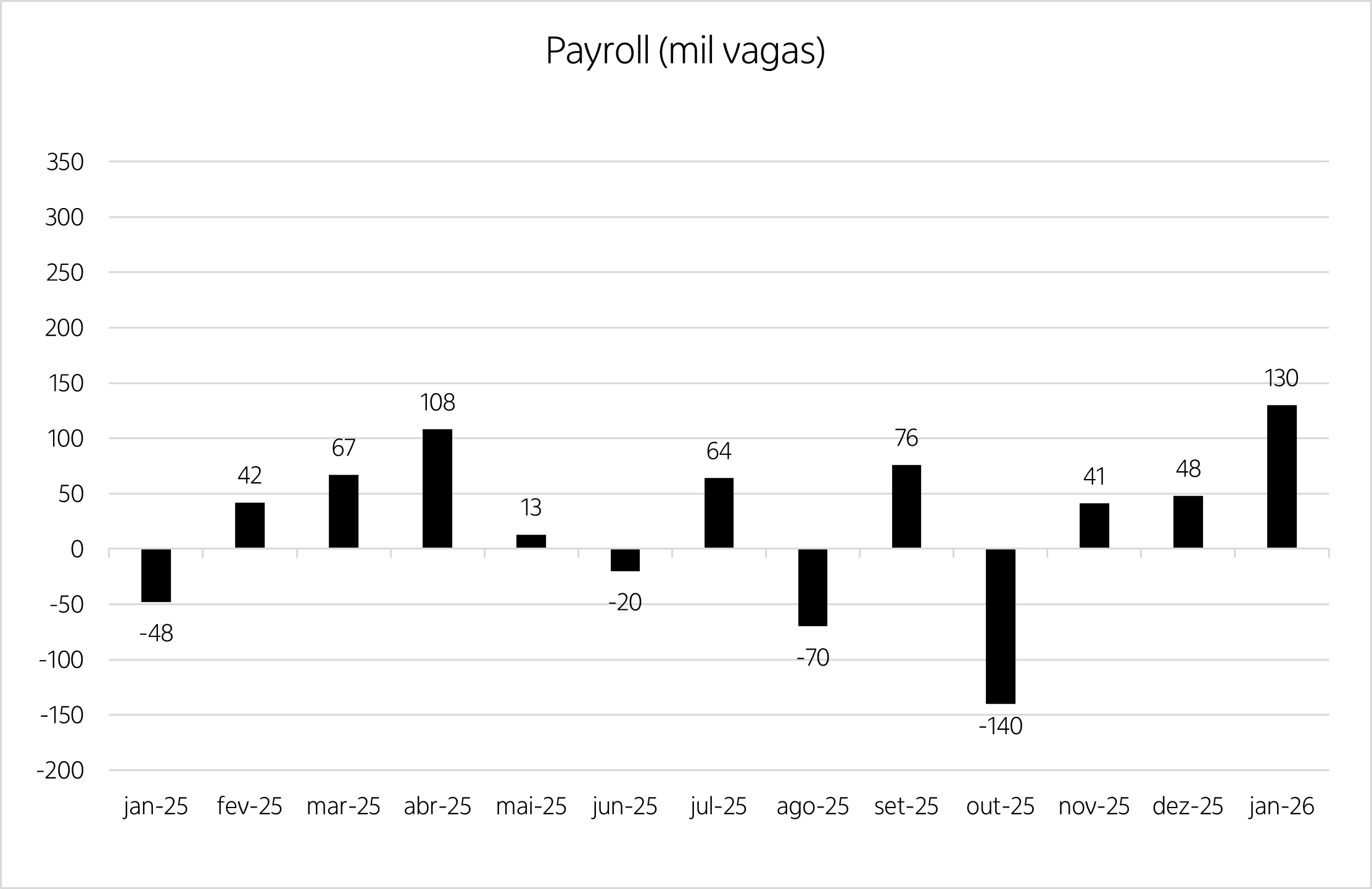 Gráfico com a variação do Payroll