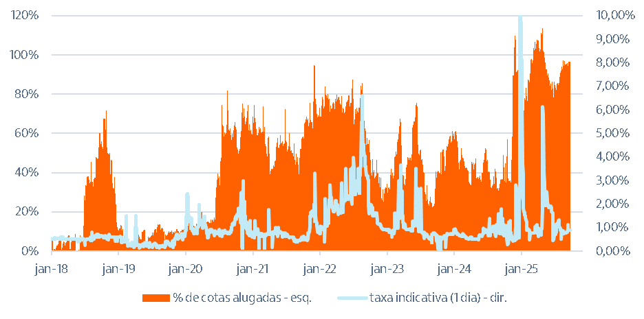 Fonte: Bloomberg e Elaboração Itaú Asset. 