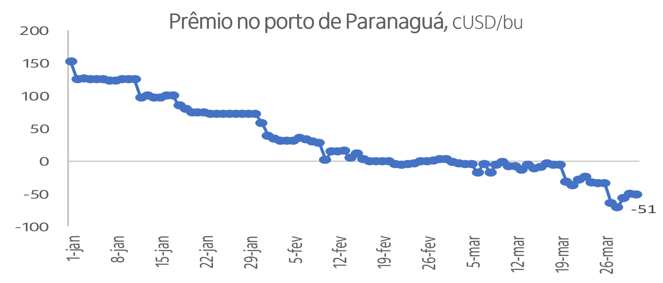 Gráfico prêmio no porto de Paranaguá