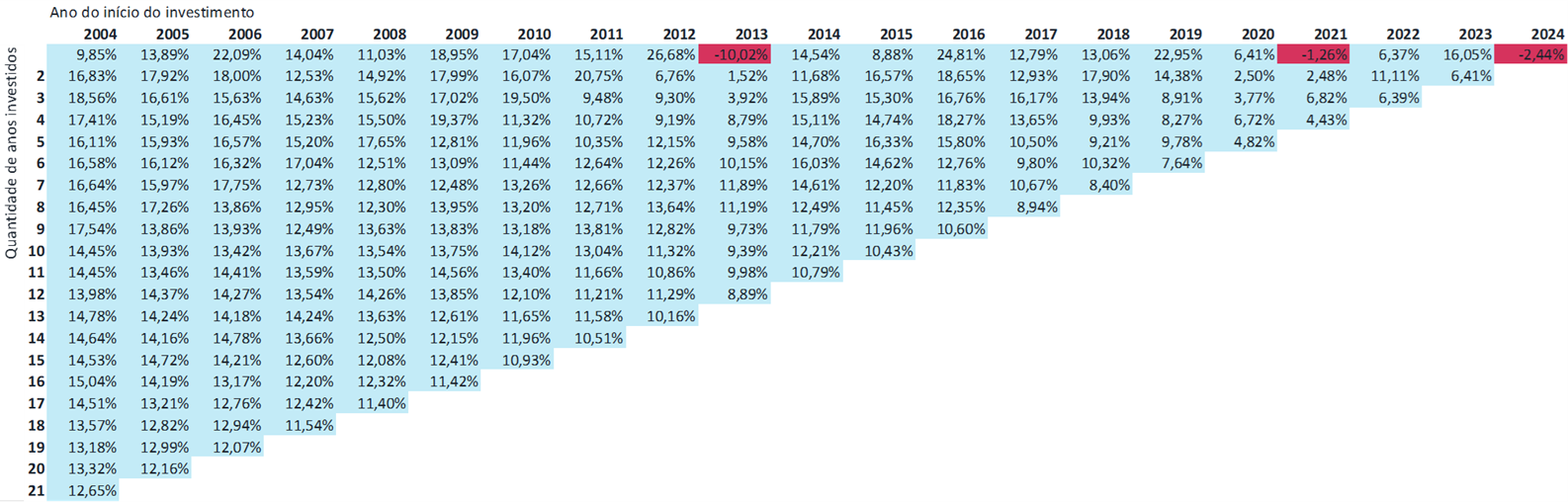 Fonte: Itaú Asset.