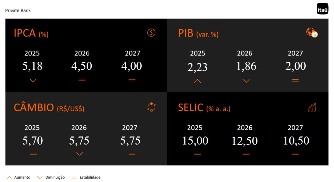 Tabela com os principais indicadores do boletim Focus