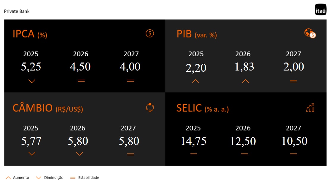 tabela com os principais indicadores do boletim focus