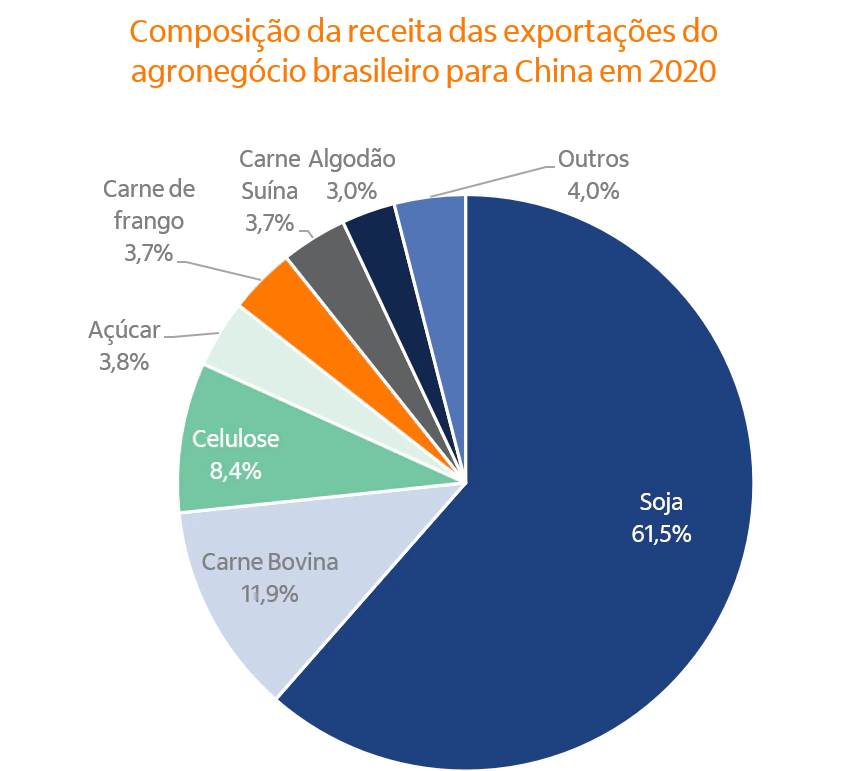 Gráfico em formato de pizza com a composição das exportações do agronegócio brasileiro para a China.
