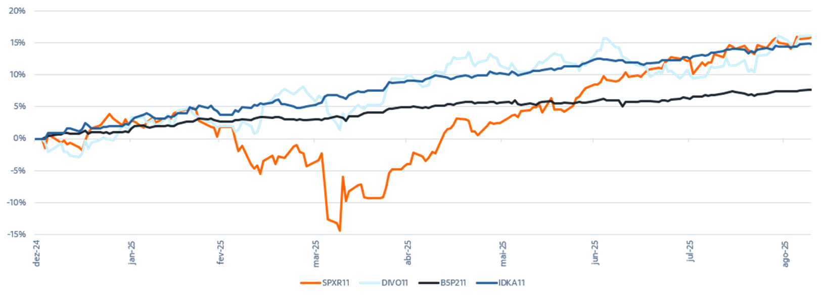 Fonte: Bloomberg & Itaú Asset.