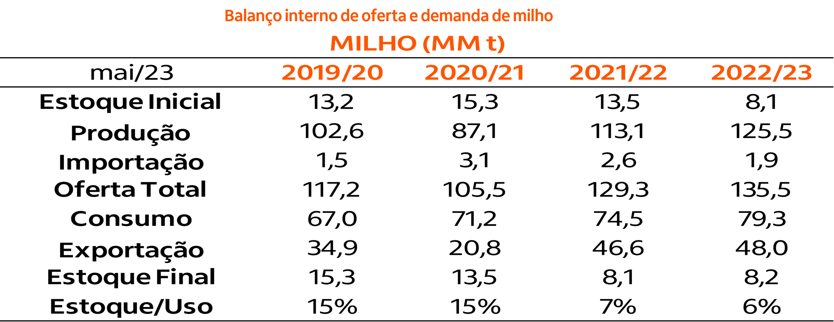 Balanço oferta e demanda milho Brasil