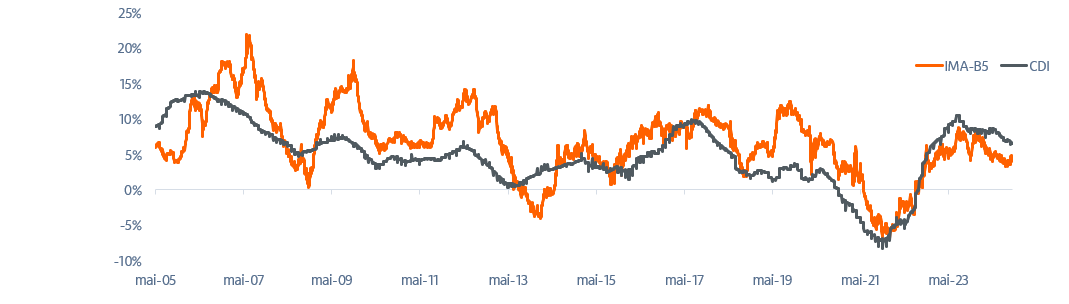 Fonte: Itaú Asset