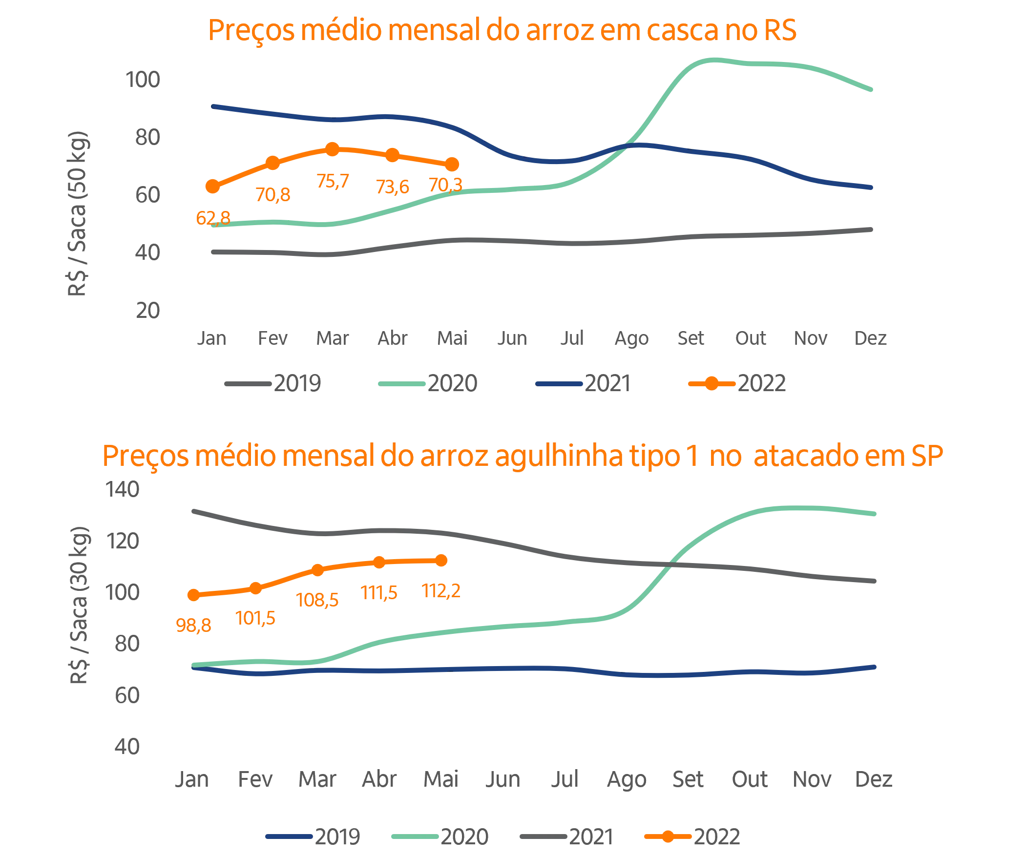 Gráficos de linhas com as séires de preços do arroz em RS e SP