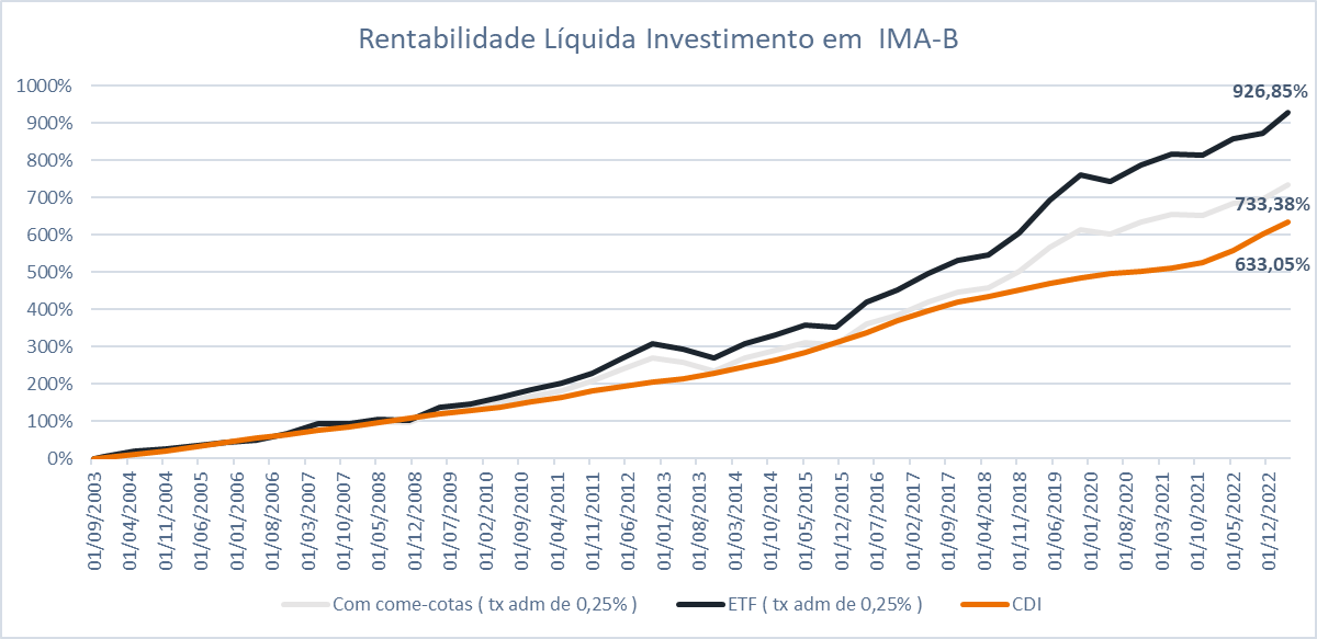 Imagem ilustrativa do artigo Qual o custo do come-cotas para o investidor?