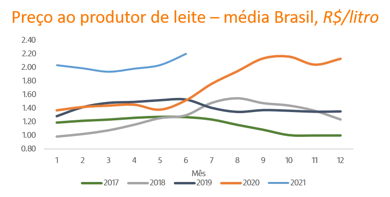 Imagem ilustrativa do artigo Difícil para todos no mercado de leite