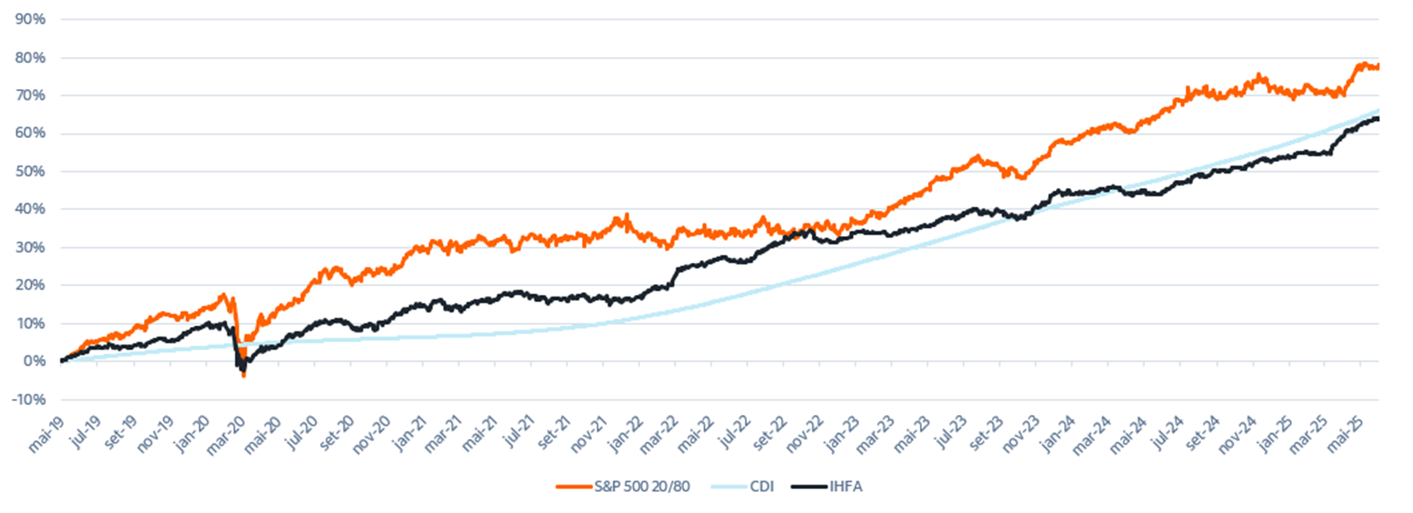 Fonte: Bloomberg & Itaú Asset.