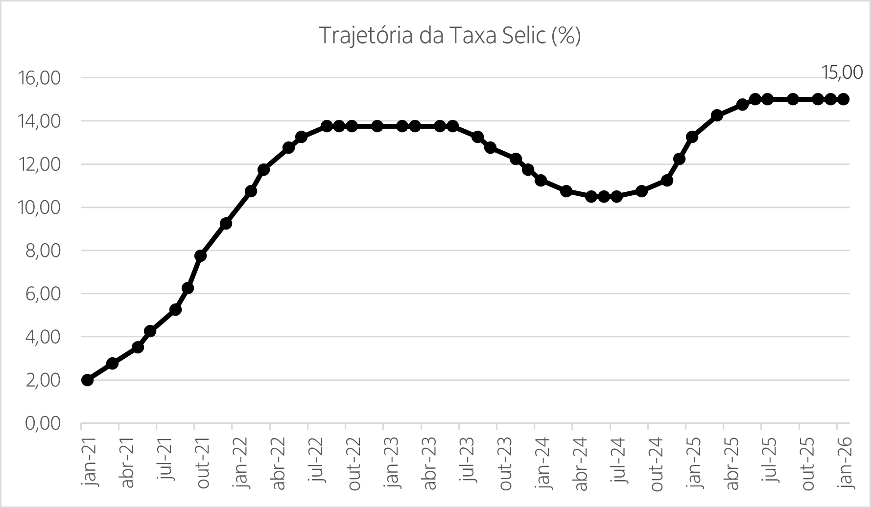 Gráfico de linha com a trajetória da taxa Selic desde janeiro de 2021, quando estava em 2%, até hoje, em 15%