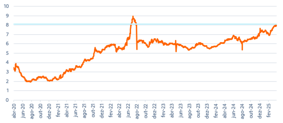 Fonte: Bloomberg & Itaú Asset. Dados: abril de 2025
