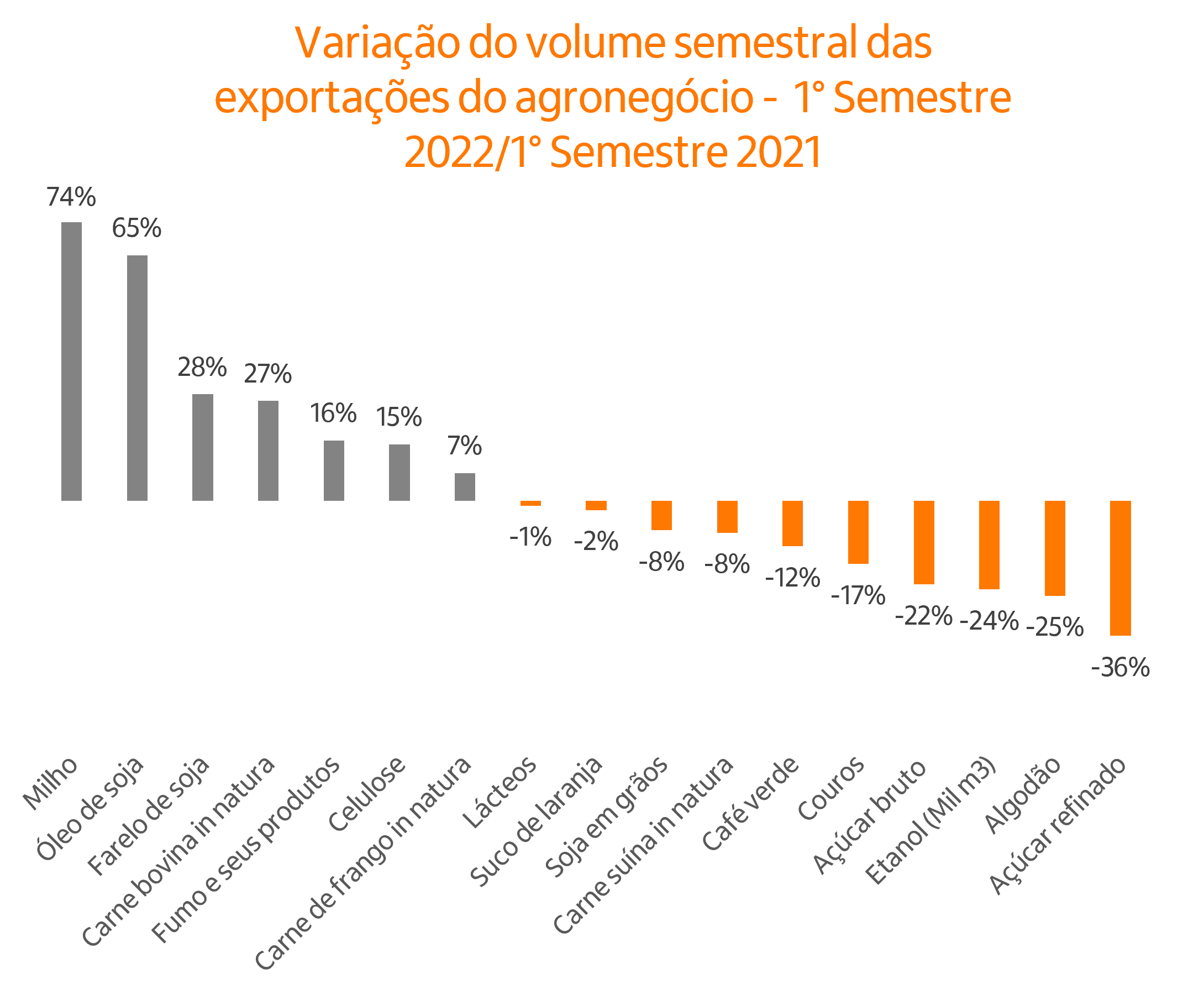 Gráfico de barras evolução por produto.
