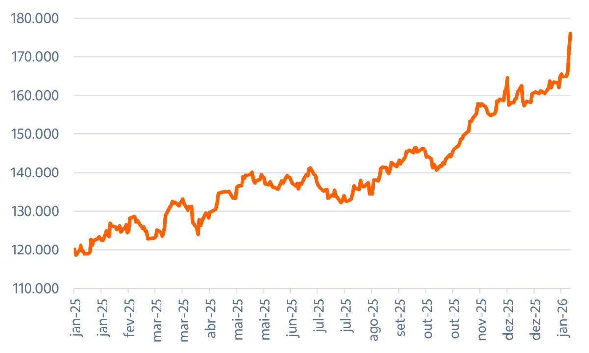 Fonte: Bloomberg. Dados até 22 de janeiro de 2026