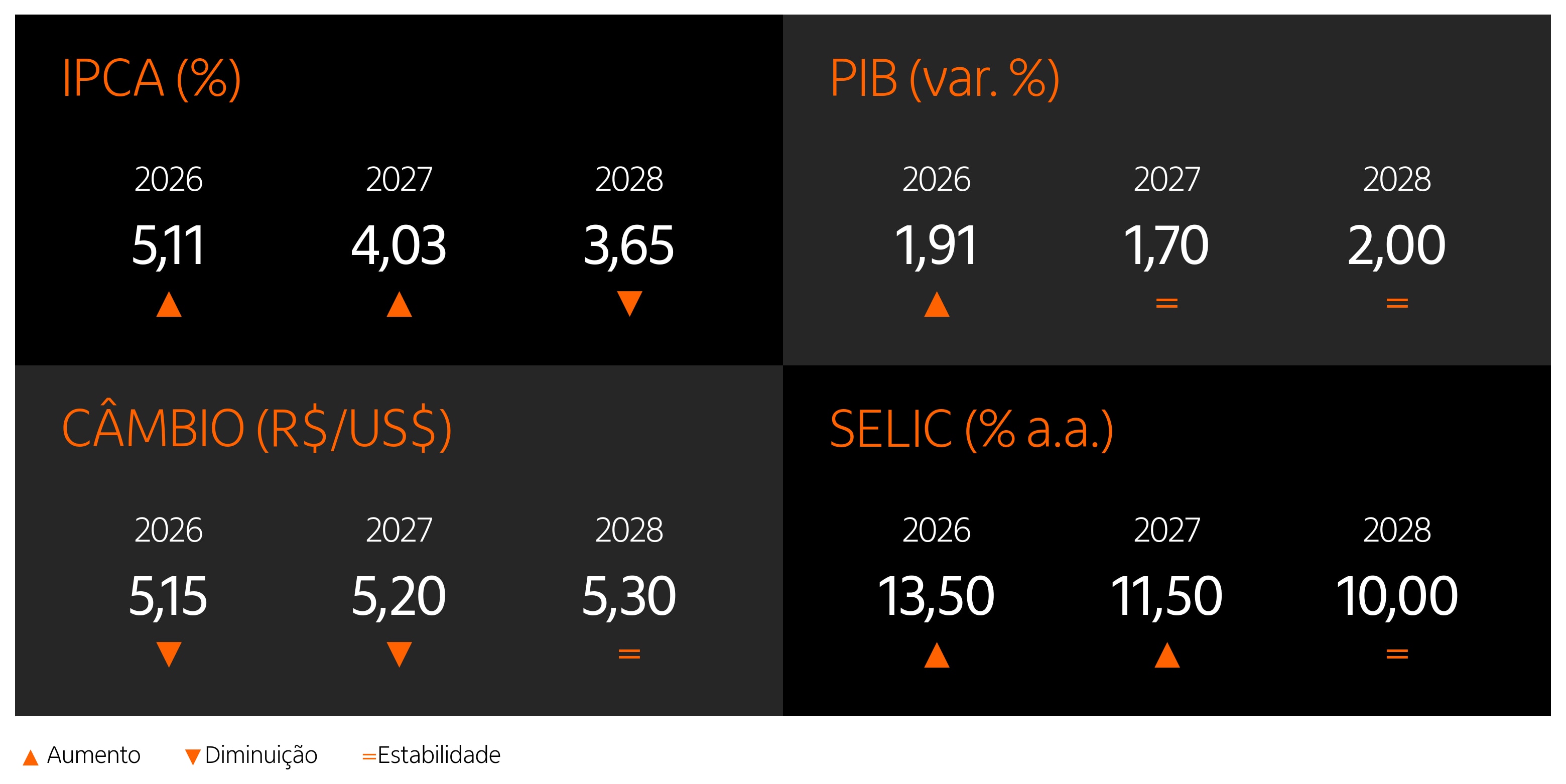 Tabela com as projeções do mercado para o IPCA, o PIB, o câmbio e a Selic em 2026, 2027 e 2028 coletavas pelo Relatório Focus de 08 de junho de 2026.